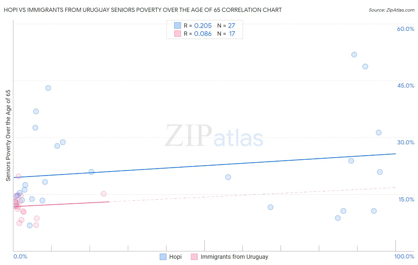 Hopi vs Immigrants from Uruguay Seniors Poverty Over the Age of 65