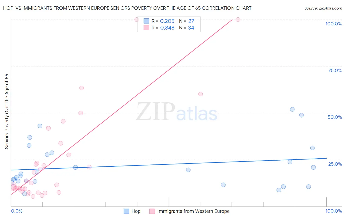 Hopi vs Immigrants from Western Europe Seniors Poverty Over the Age of 65