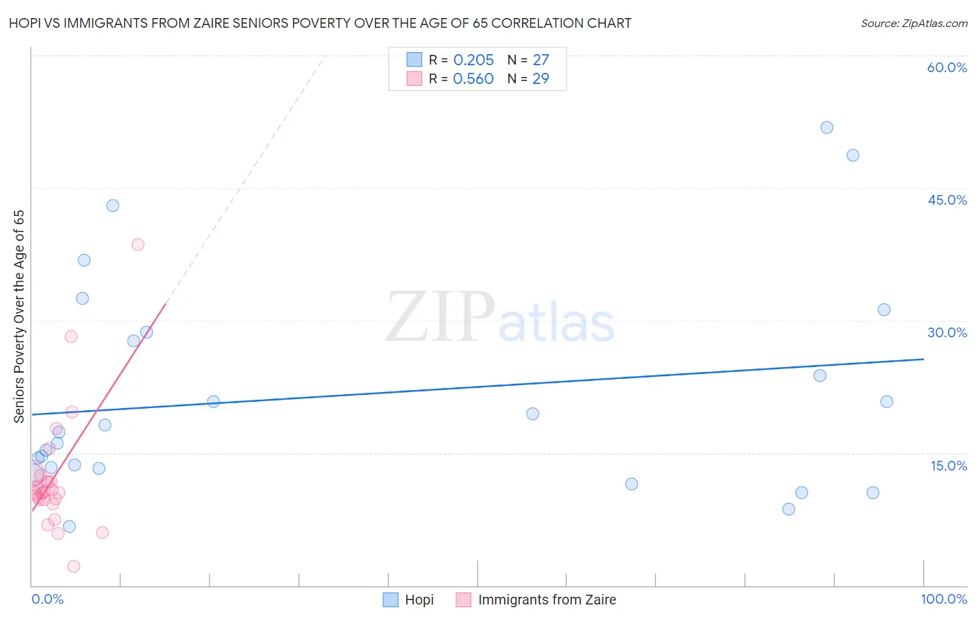 Hopi vs Immigrants from Zaire Seniors Poverty Over the Age of 65