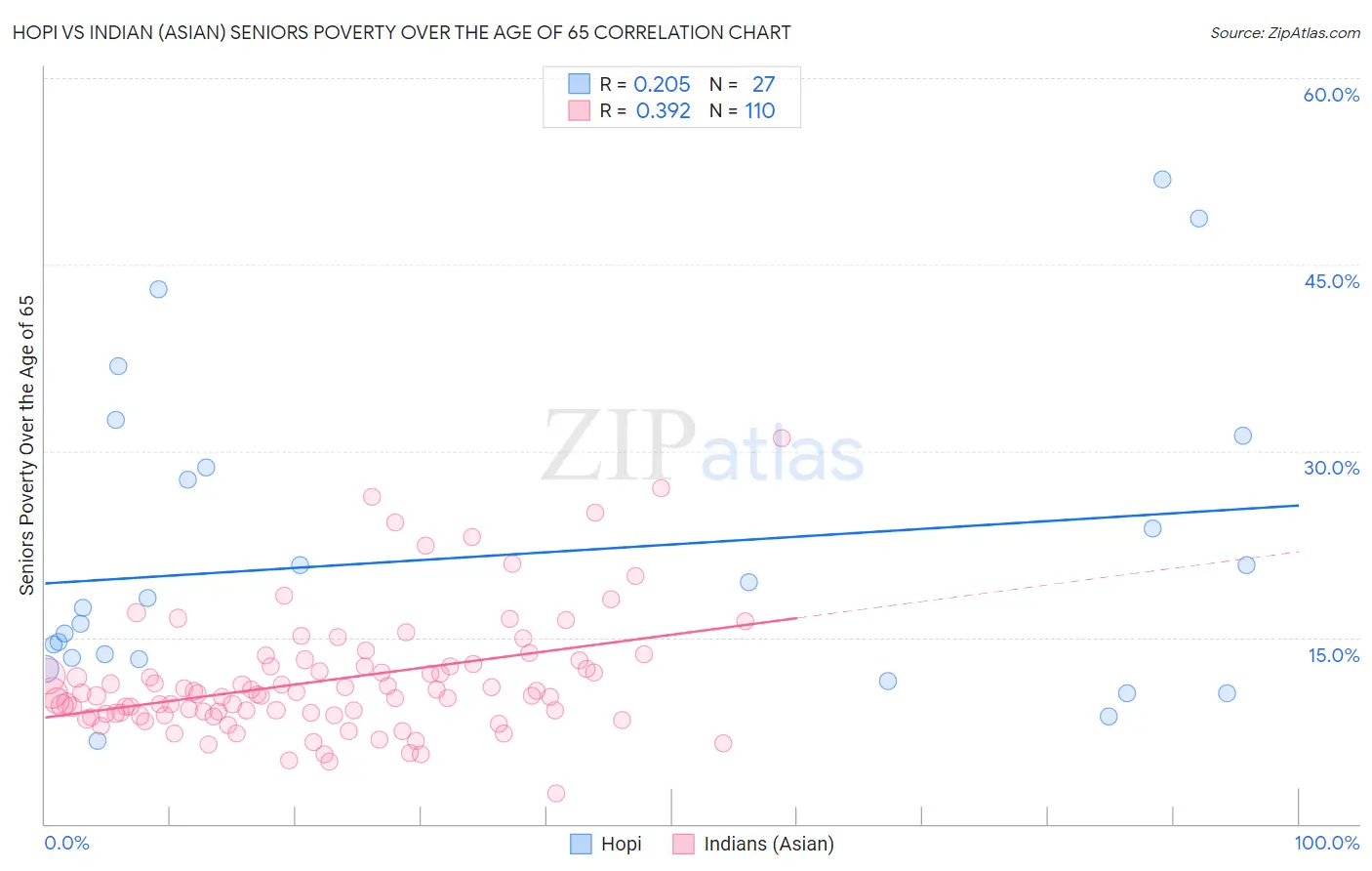 Hopi vs Indian (Asian) Seniors Poverty Over the Age of 65