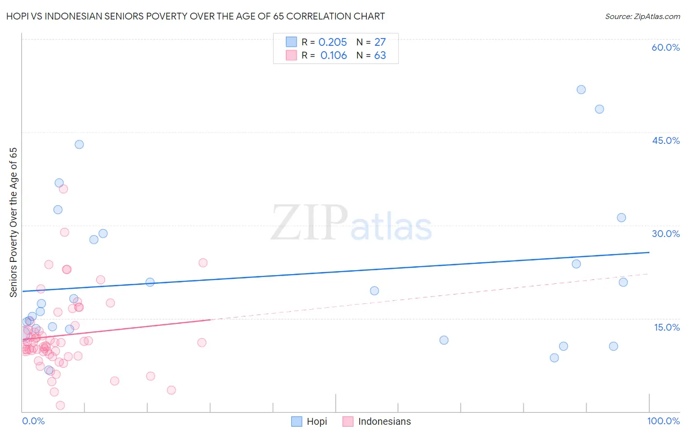 Hopi vs Indonesian Seniors Poverty Over the Age of 65
