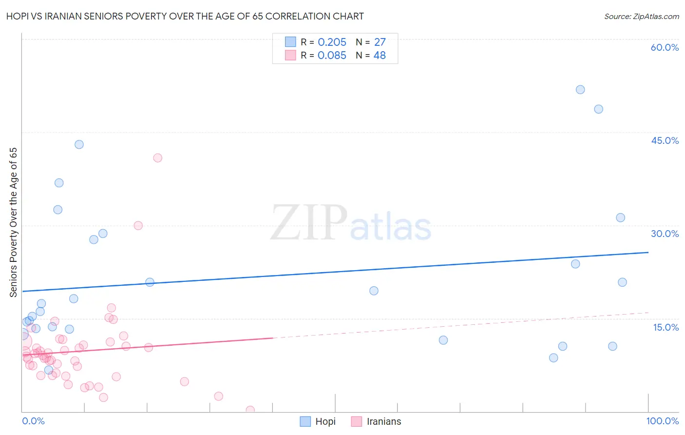 Hopi vs Iranian Seniors Poverty Over the Age of 65