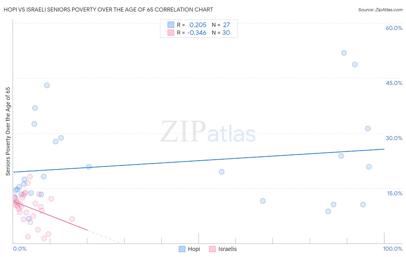 Hopi vs Israeli Seniors Poverty Over the Age of 65