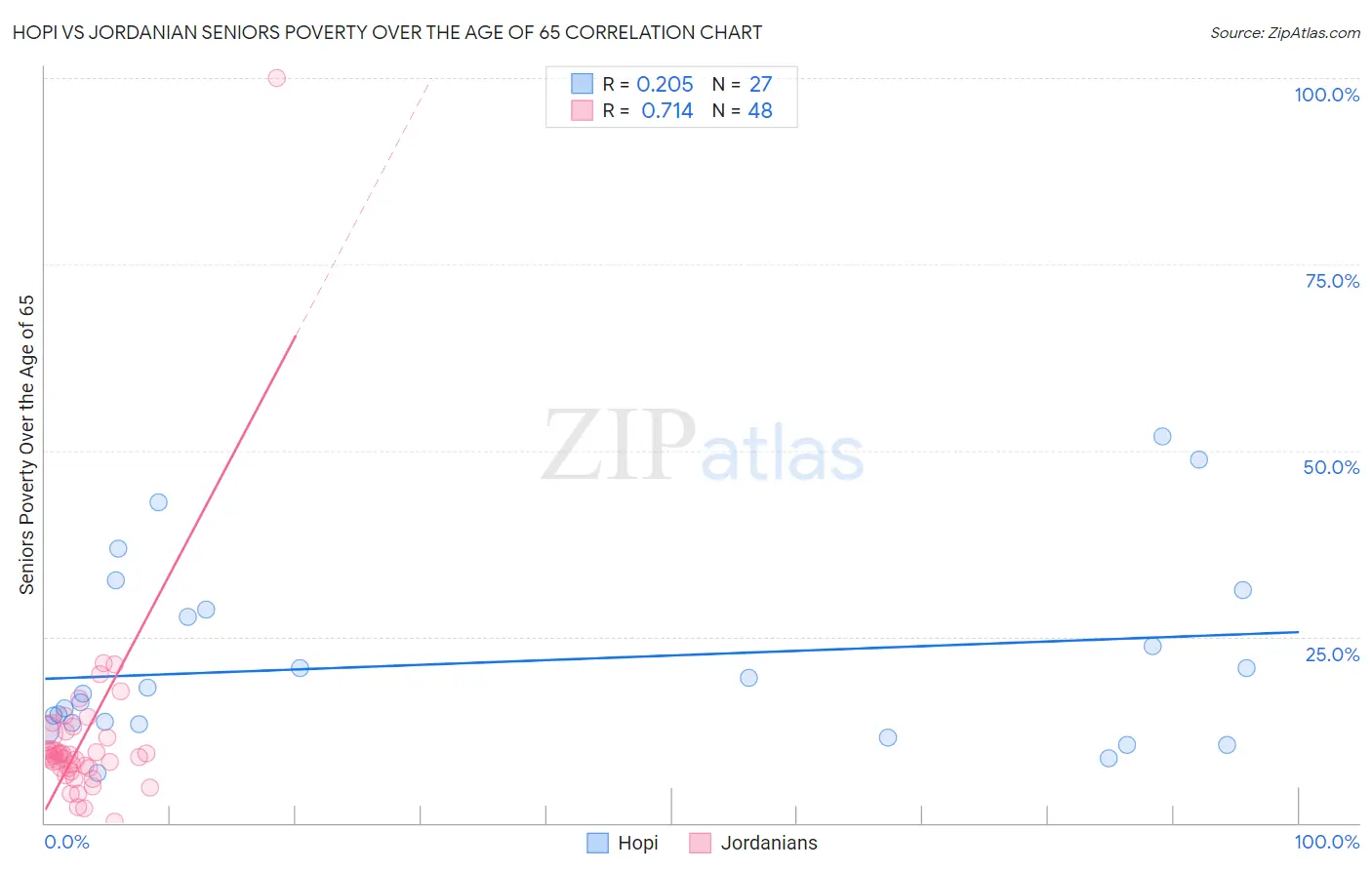 Hopi vs Jordanian Seniors Poverty Over the Age of 65