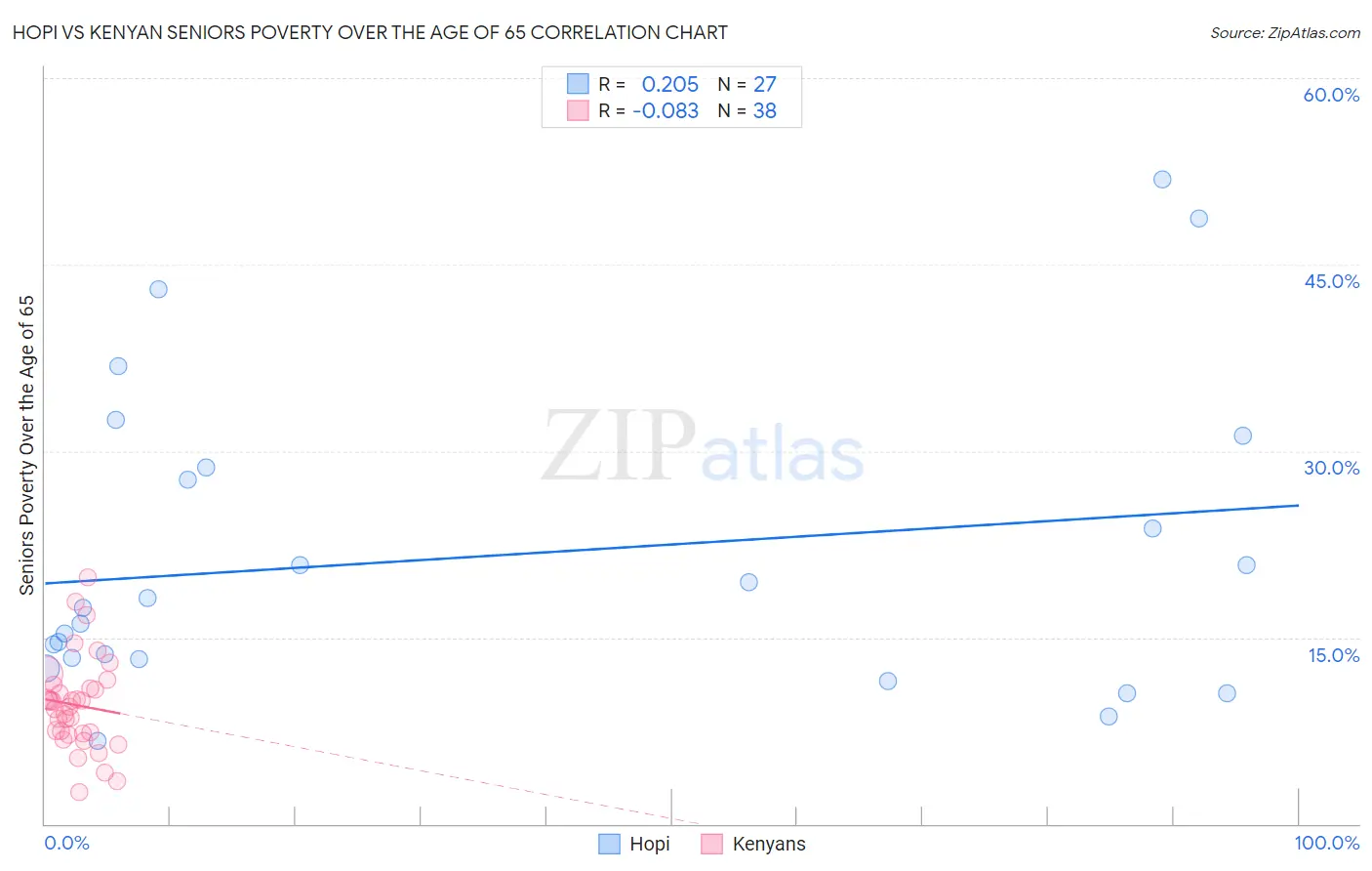 Hopi vs Kenyan Seniors Poverty Over the Age of 65