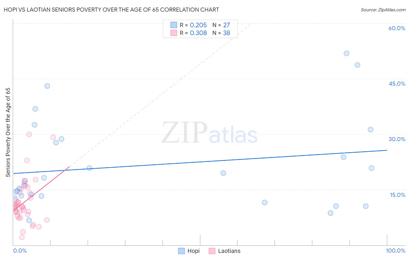Hopi vs Laotian Seniors Poverty Over the Age of 65