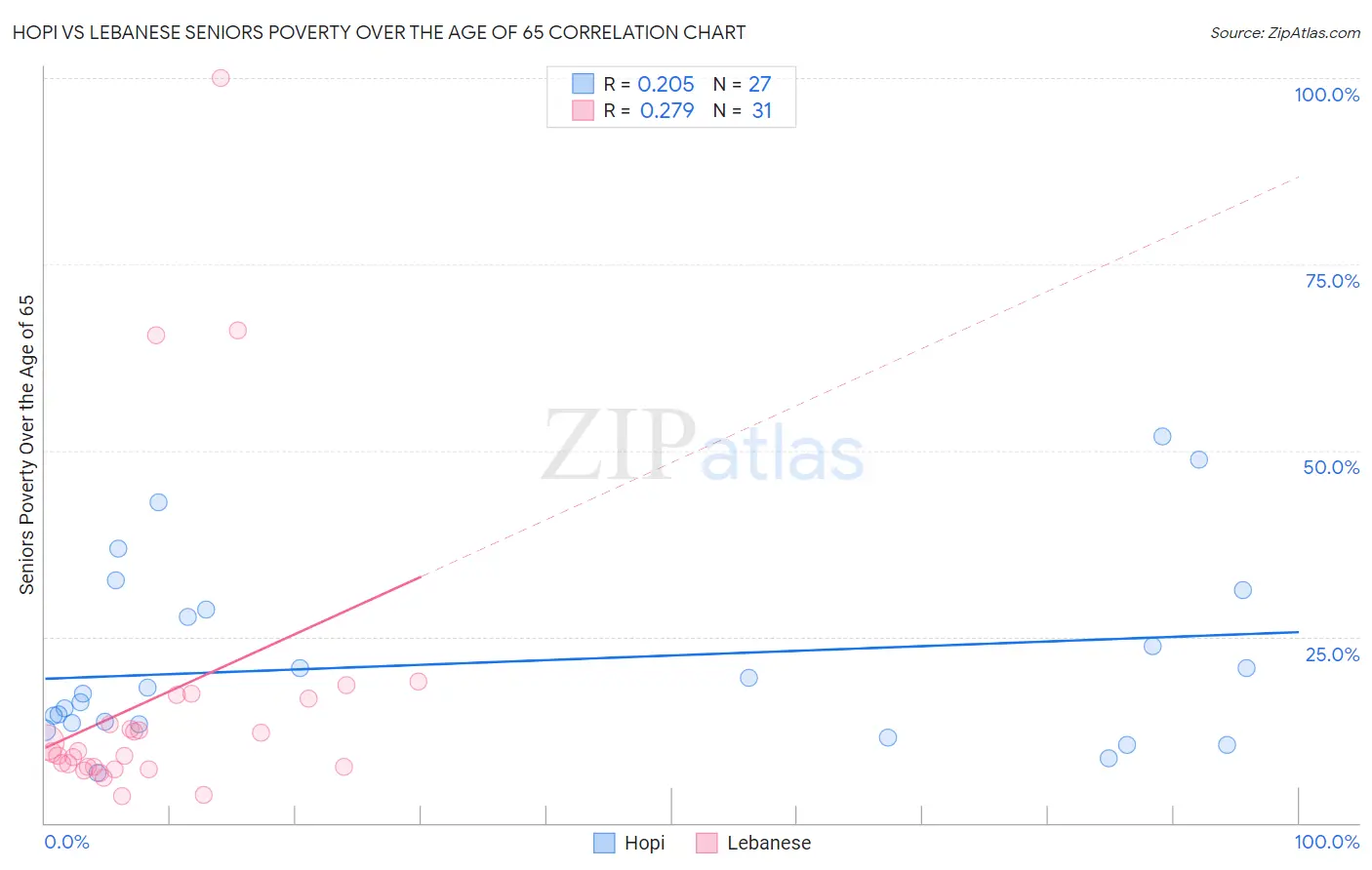 Hopi vs Lebanese Seniors Poverty Over the Age of 65