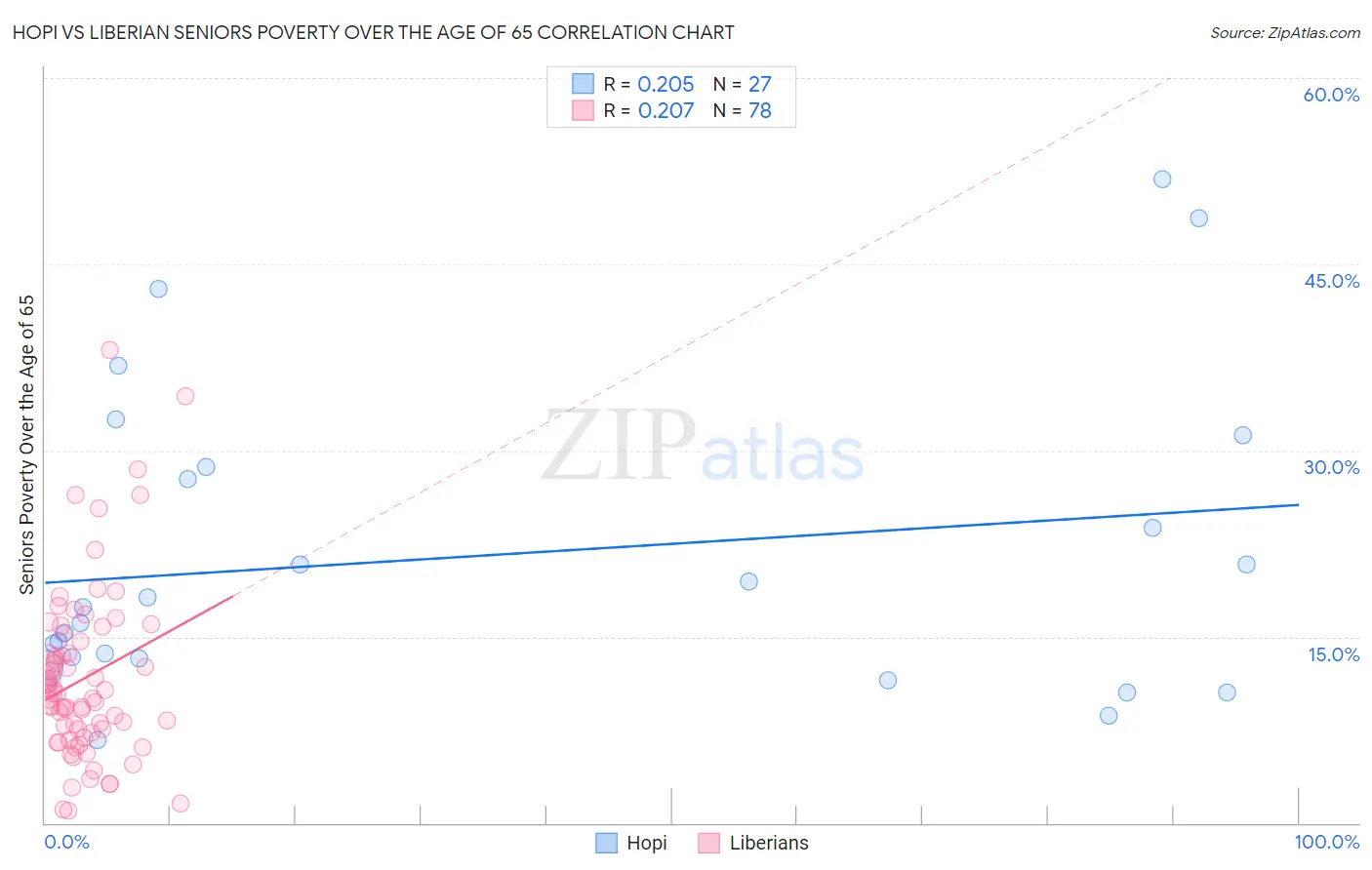 Hopi vs Liberian Seniors Poverty Over the Age of 65