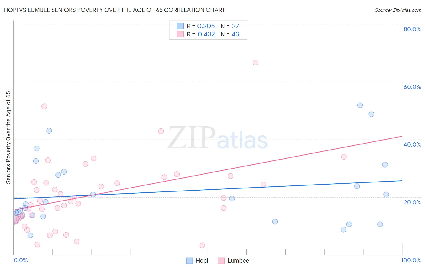 Hopi vs Lumbee Seniors Poverty Over the Age of 65