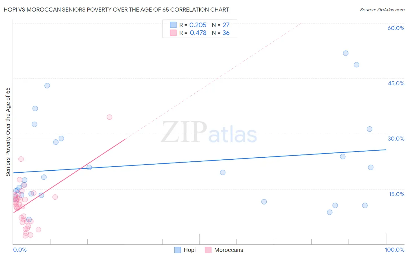 Hopi vs Moroccan Seniors Poverty Over the Age of 65