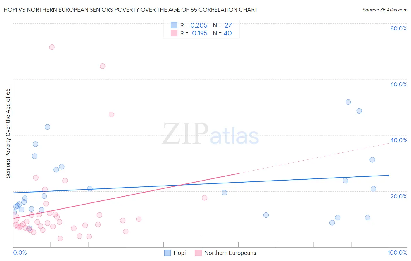 Hopi vs Northern European Seniors Poverty Over the Age of 65