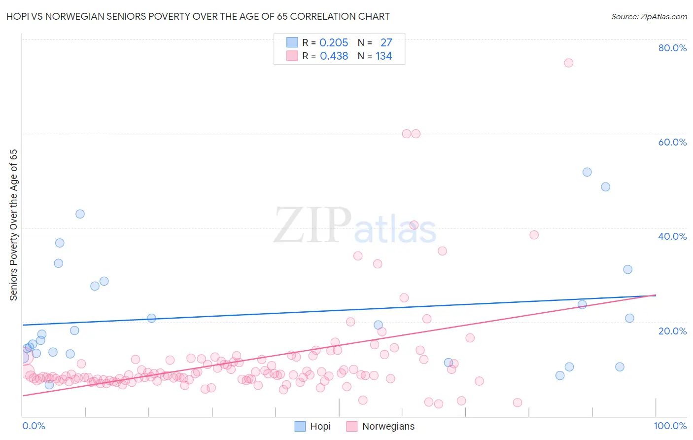 Hopi vs Norwegian Seniors Poverty Over the Age of 65