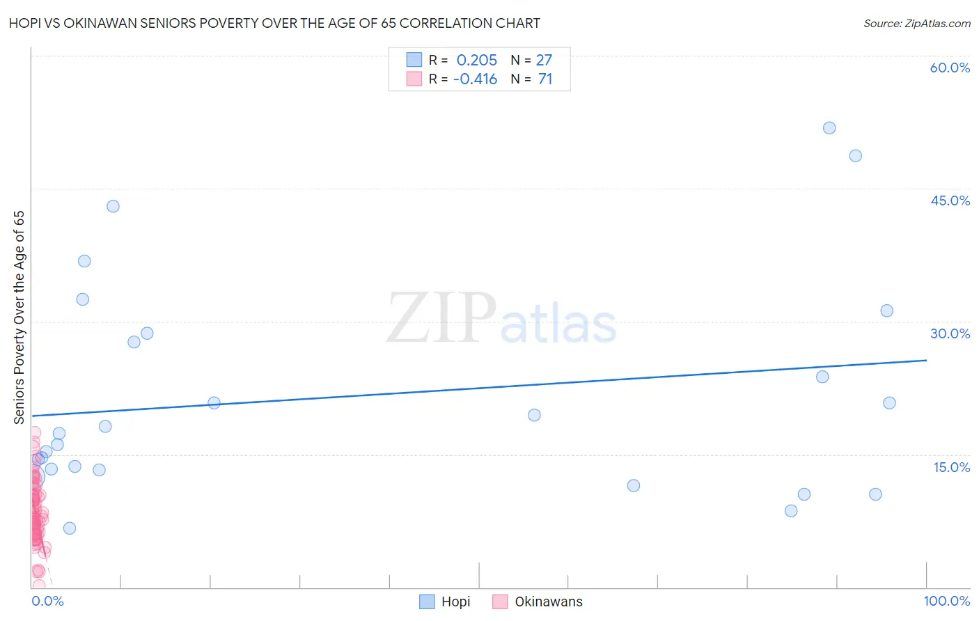 Hopi vs Okinawan Seniors Poverty Over the Age of 65