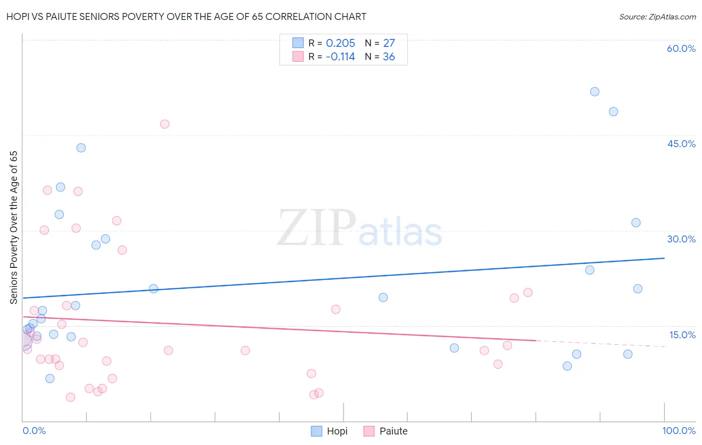 Hopi vs Paiute Seniors Poverty Over the Age of 65