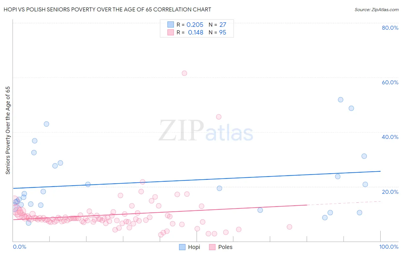 Hopi vs Polish Seniors Poverty Over the Age of 65