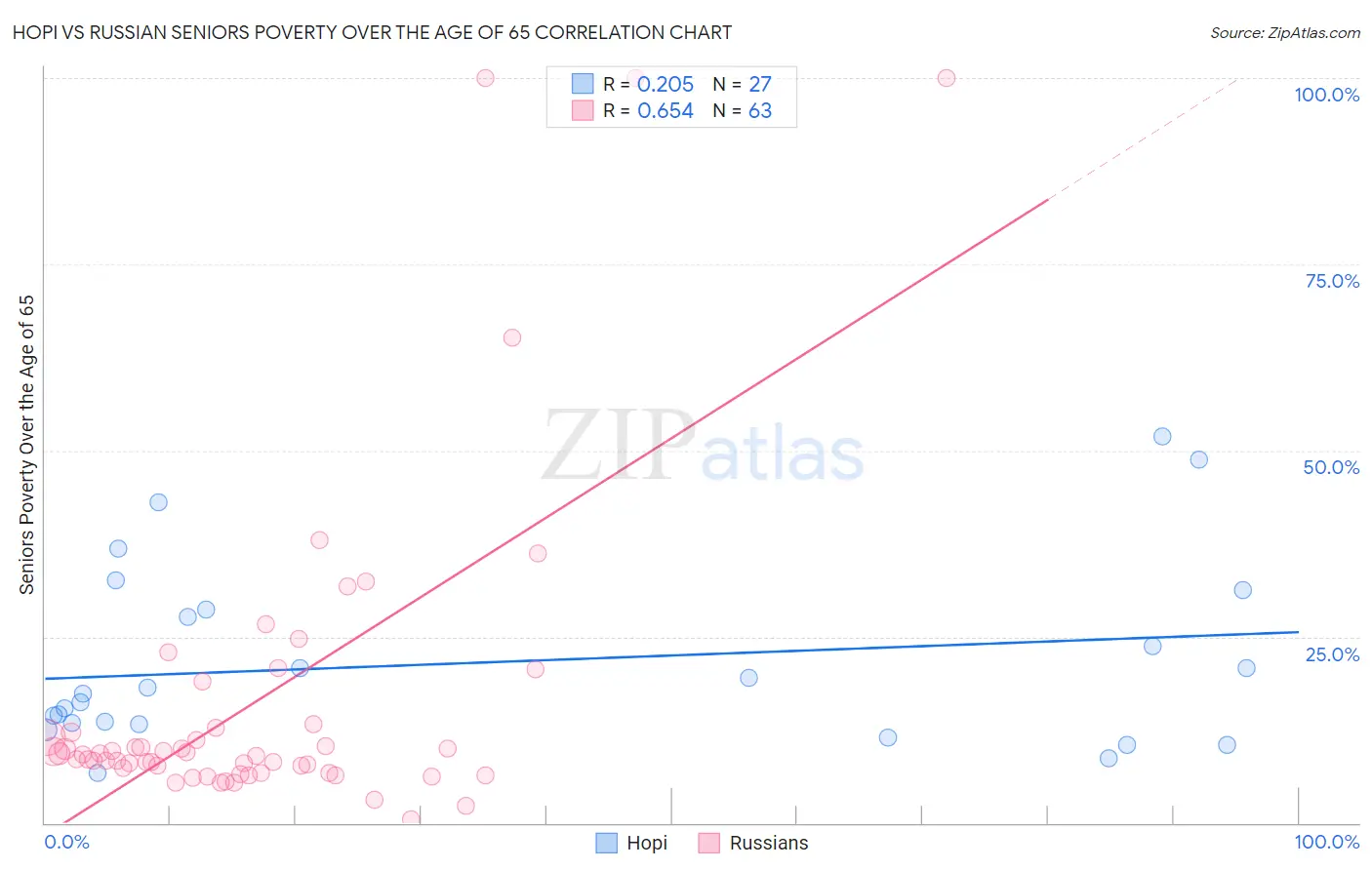 Hopi vs Russian Seniors Poverty Over the Age of 65