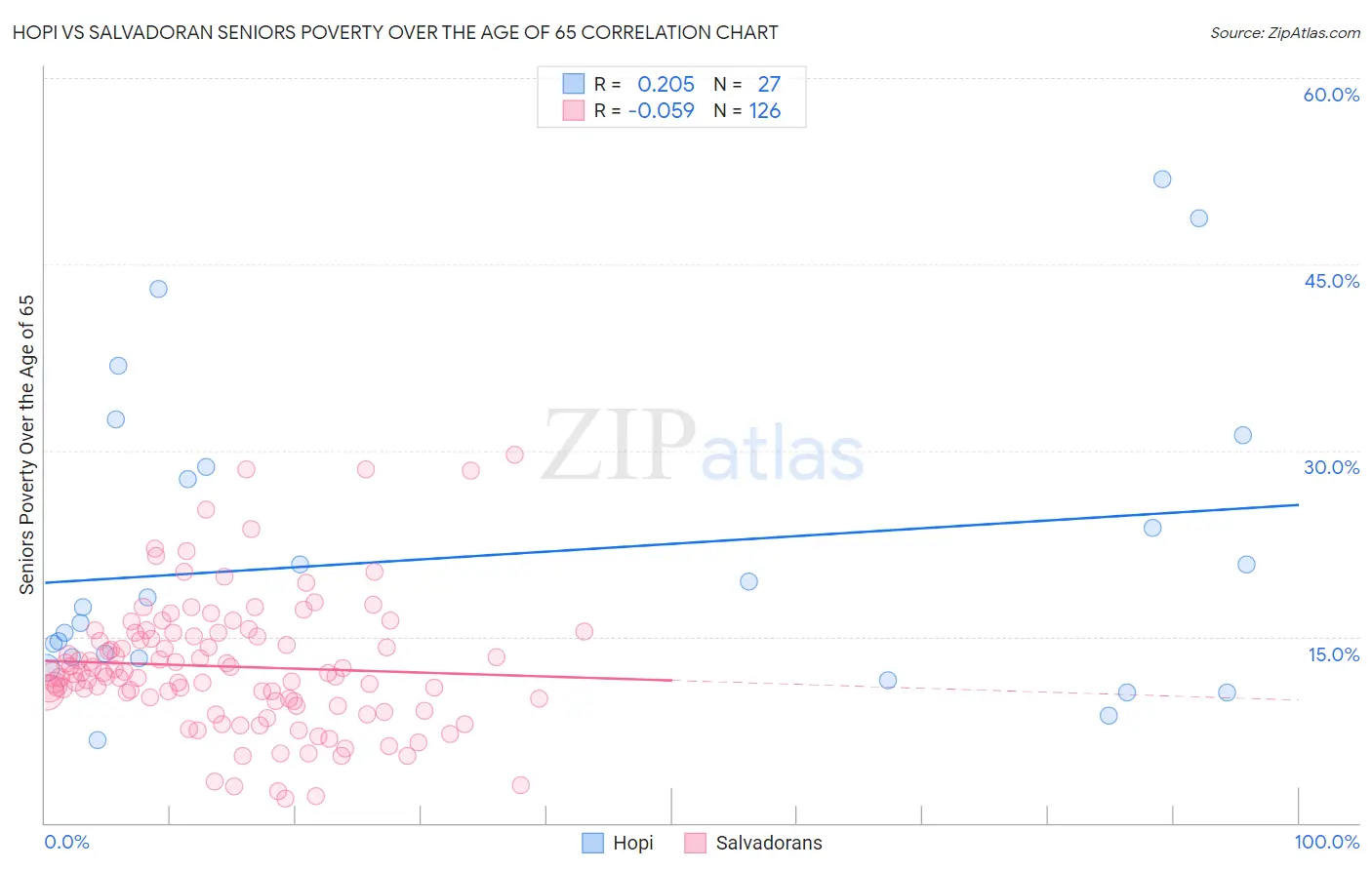 Hopi vs Salvadoran Seniors Poverty Over the Age of 65