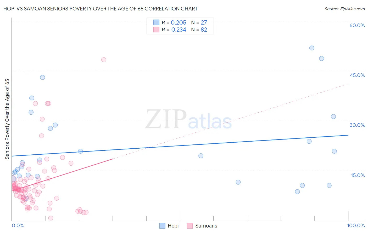 Hopi vs Samoan Seniors Poverty Over the Age of 65