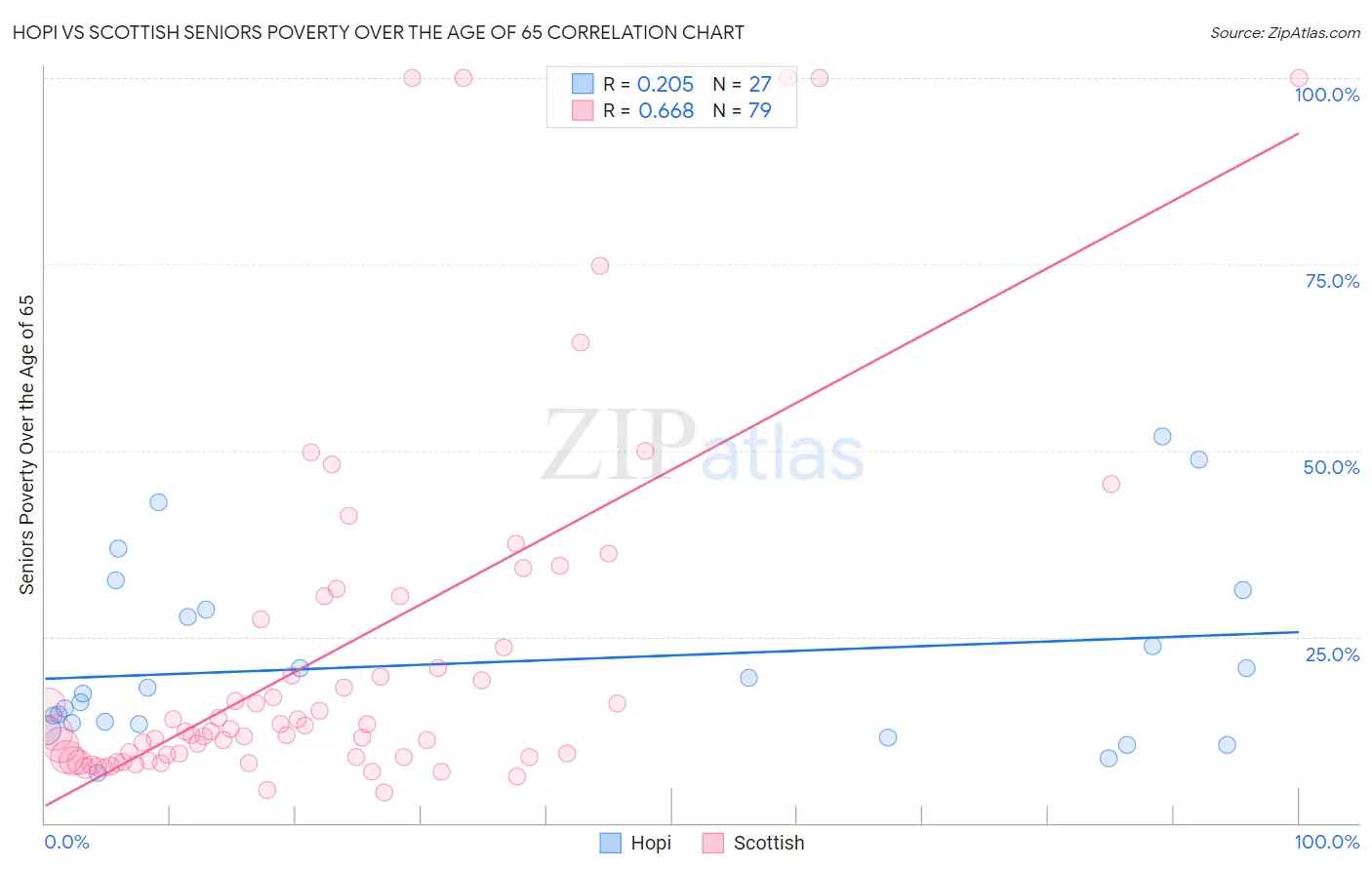 Hopi vs Scottish Seniors Poverty Over the Age of 65