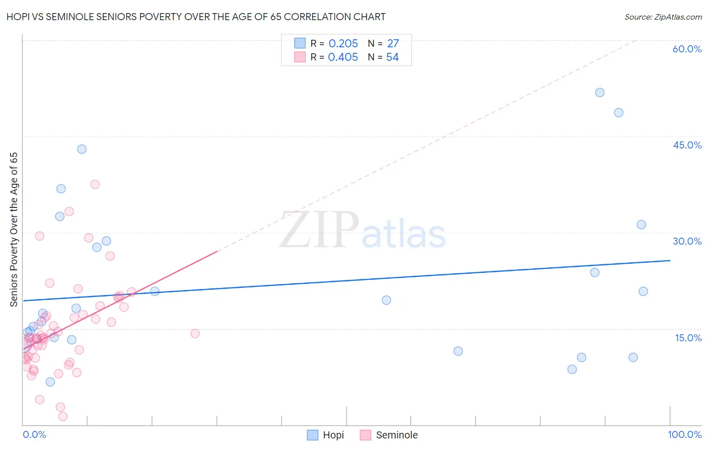 Hopi vs Seminole Seniors Poverty Over the Age of 65