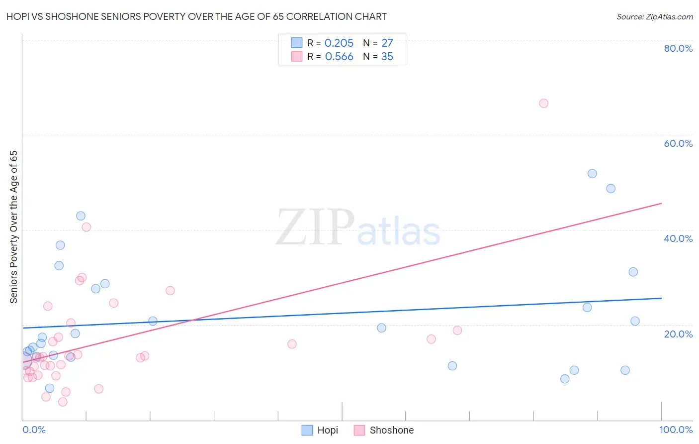 Hopi vs Shoshone Seniors Poverty Over the Age of 65