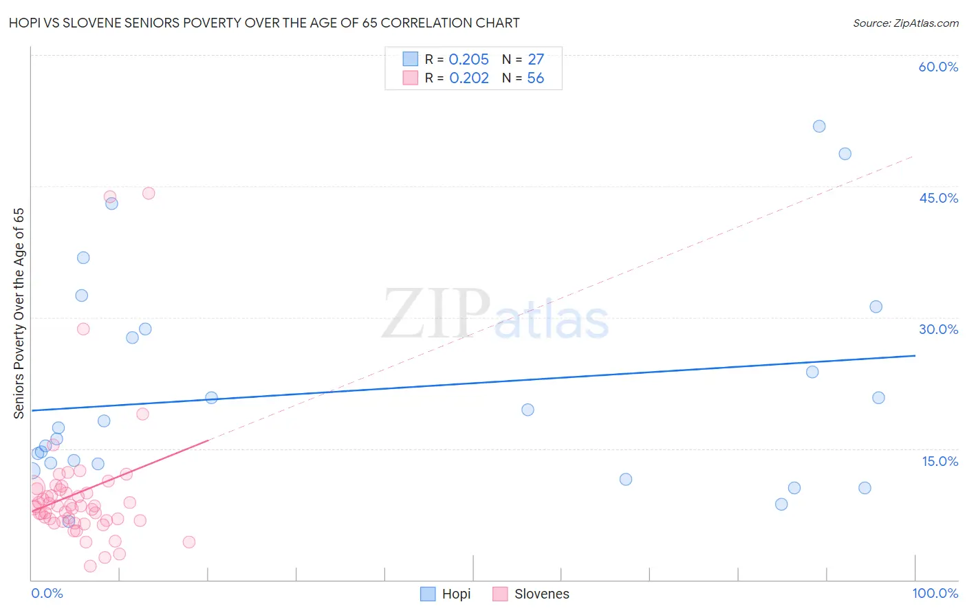 Hopi vs Slovene Seniors Poverty Over the Age of 65