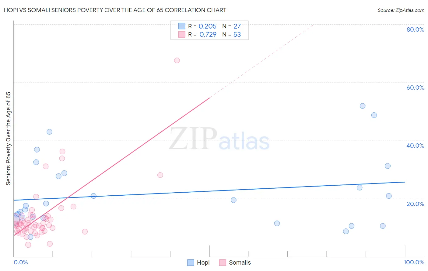 Hopi vs Somali Seniors Poverty Over the Age of 65
