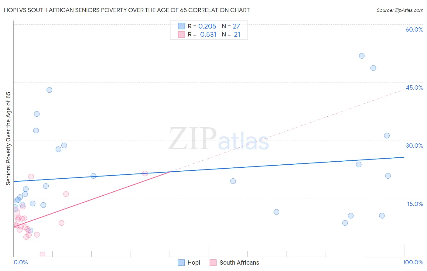Hopi vs South African Seniors Poverty Over the Age of 65