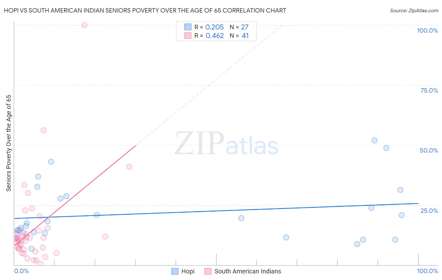 Hopi vs South American Indian Seniors Poverty Over the Age of 65
