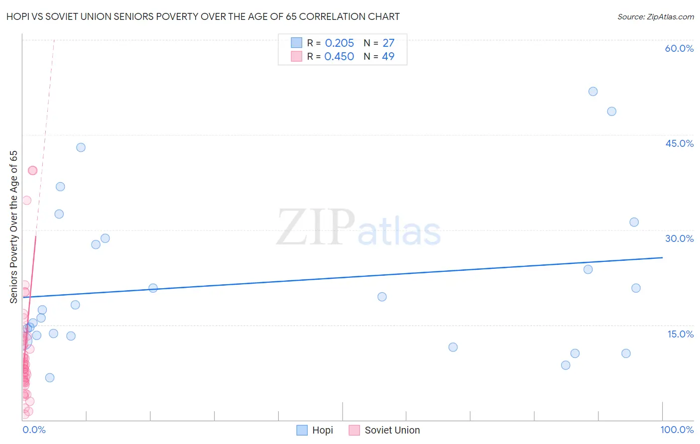 Hopi vs Soviet Union Seniors Poverty Over the Age of 65