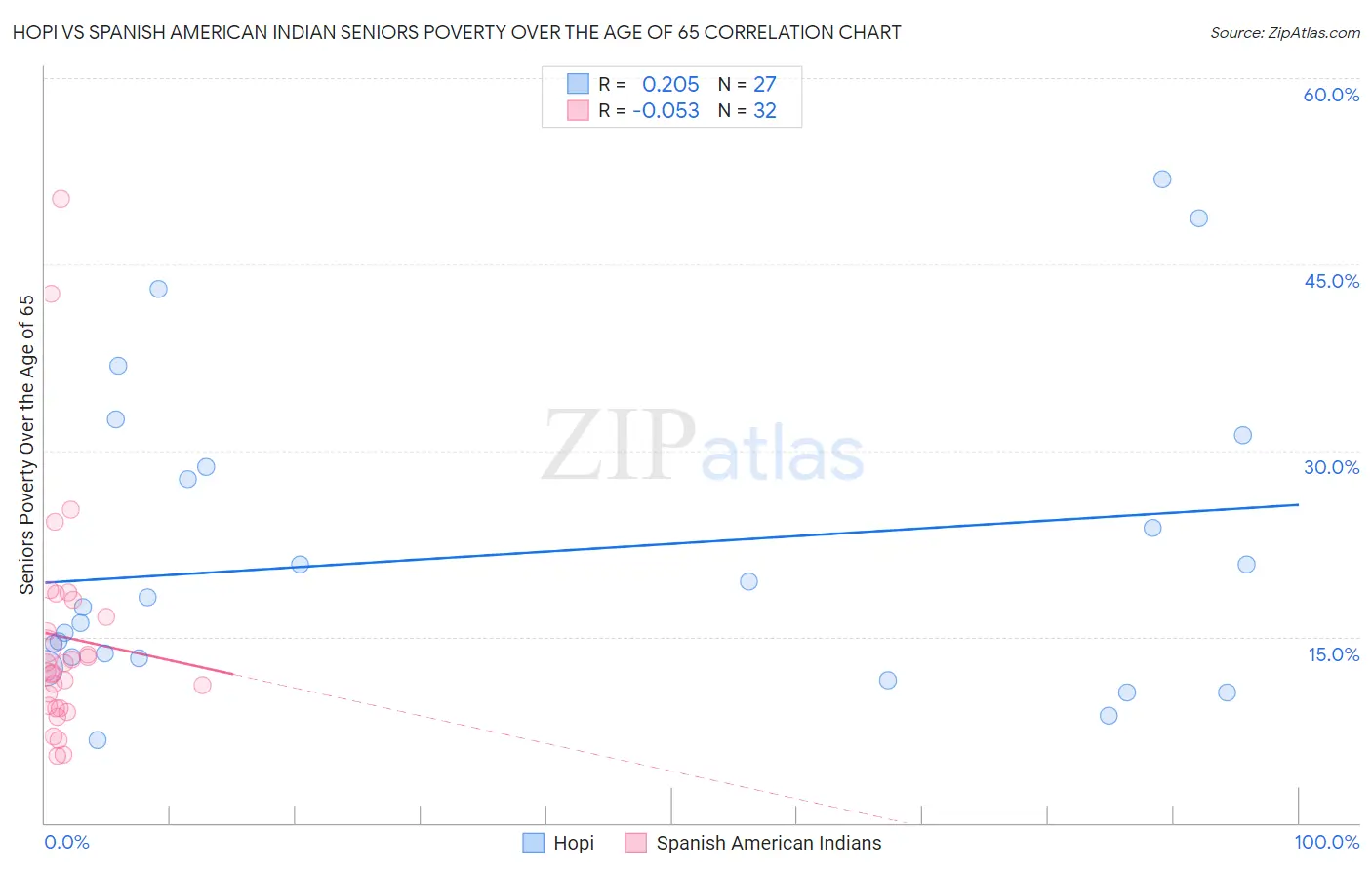 Hopi vs Spanish American Indian Seniors Poverty Over the Age of 65
