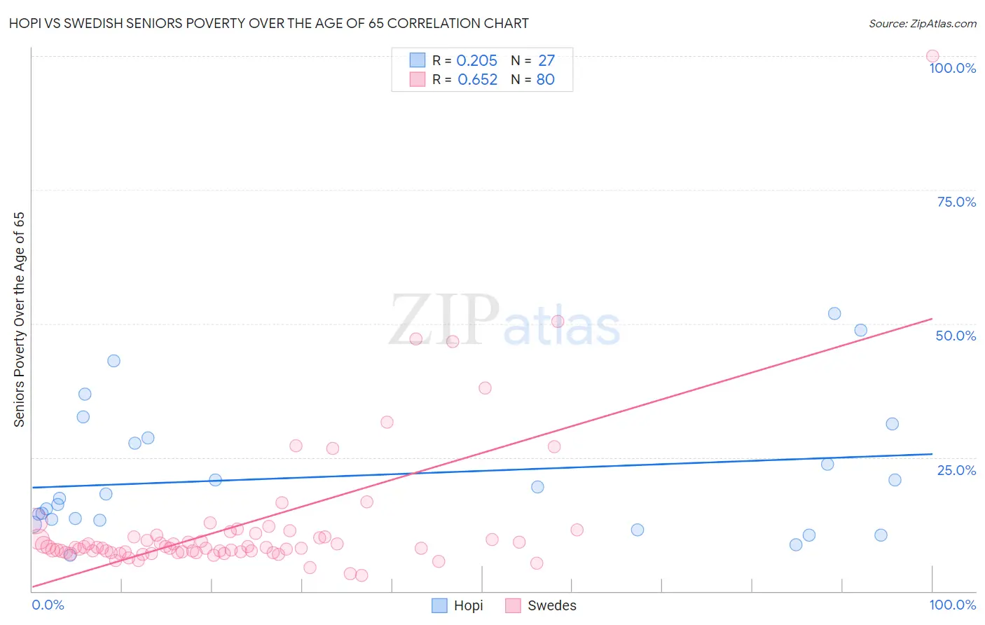 Hopi vs Swedish Seniors Poverty Over the Age of 65