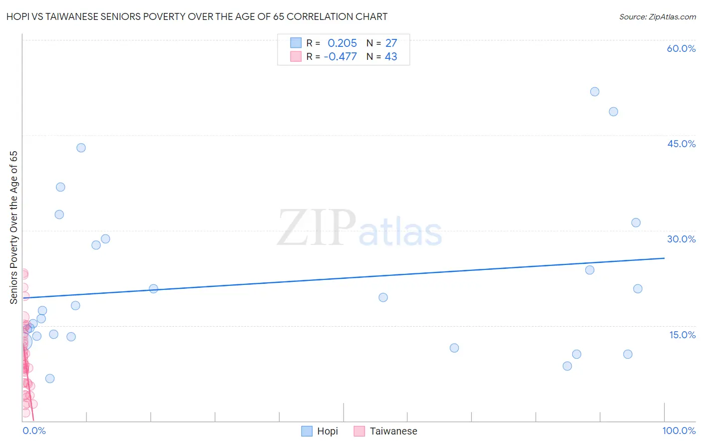 Hopi vs Taiwanese Seniors Poverty Over the Age of 65