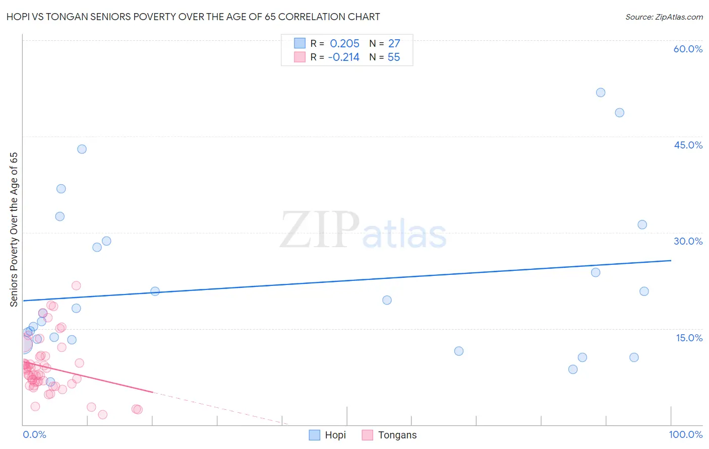 Hopi vs Tongan Seniors Poverty Over the Age of 65