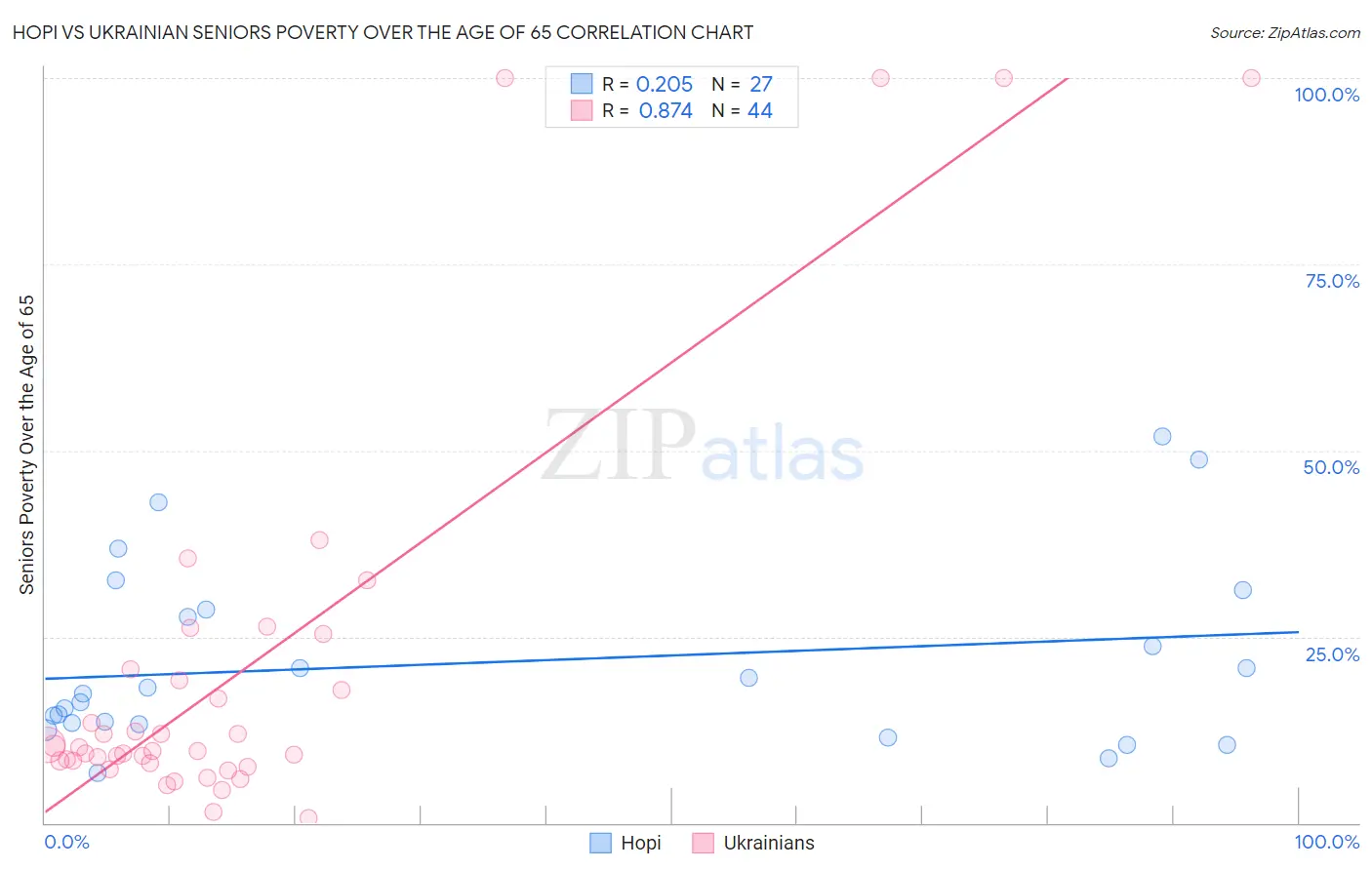 Hopi vs Ukrainian Seniors Poverty Over the Age of 65