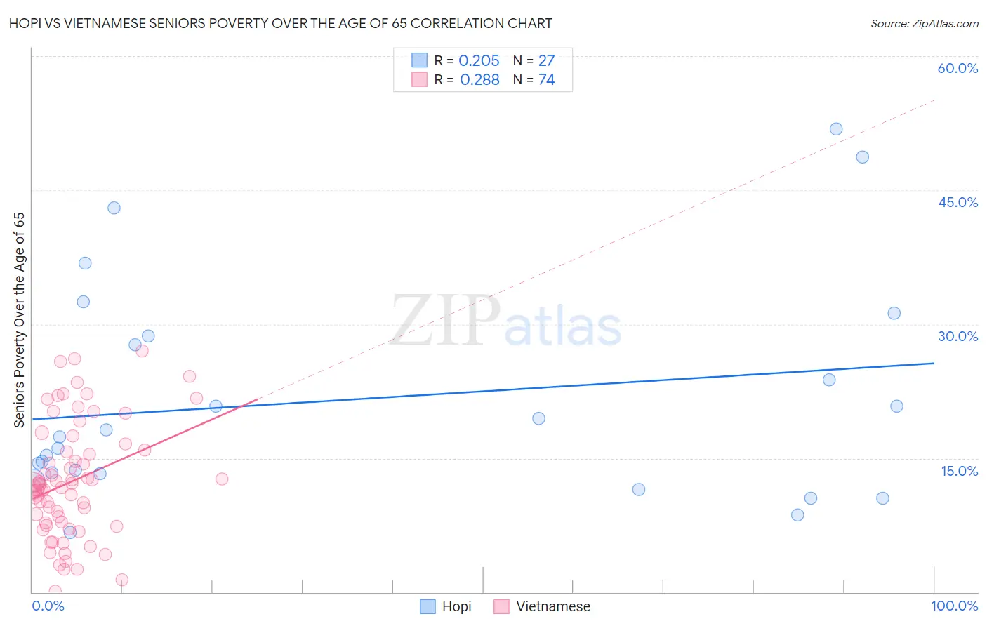 Hopi vs Vietnamese Seniors Poverty Over the Age of 65