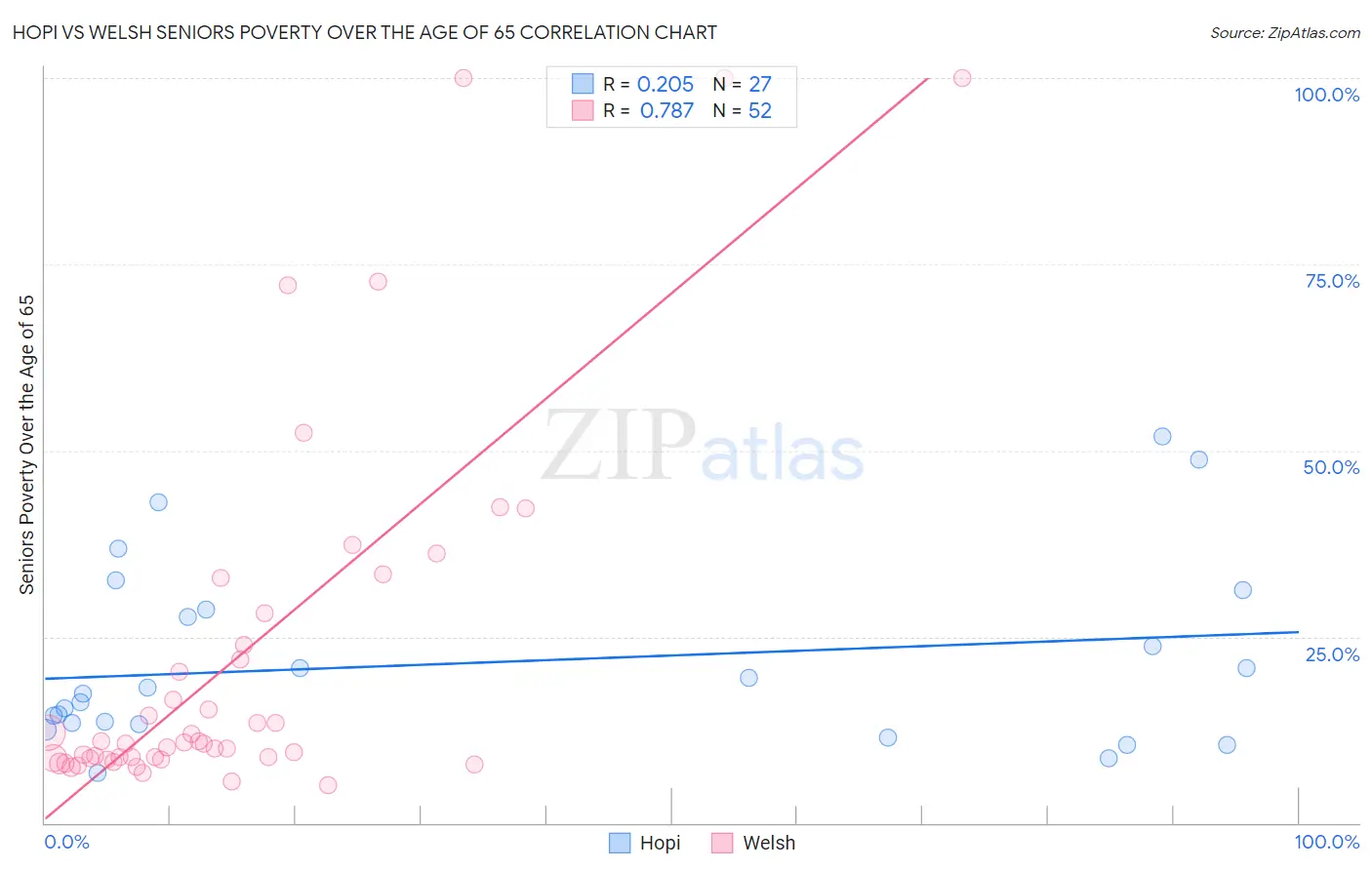 Hopi vs Welsh Seniors Poverty Over the Age of 65