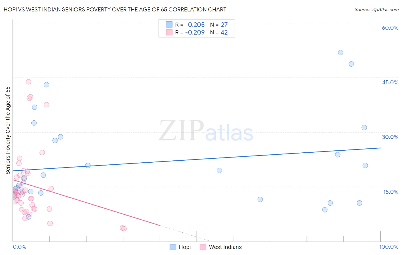 Hopi vs West Indian Seniors Poverty Over the Age of 65