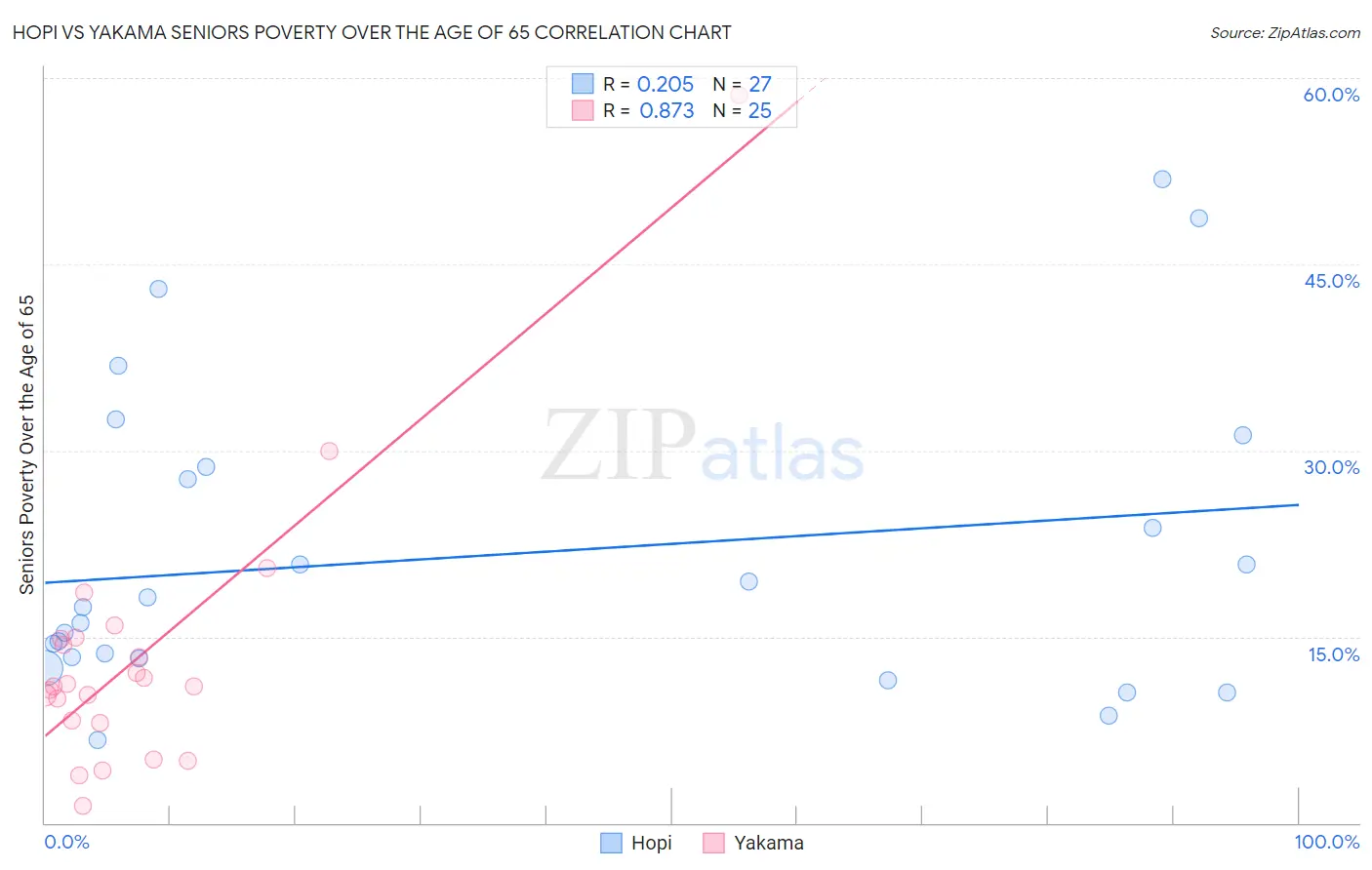 Hopi vs Yakama Seniors Poverty Over the Age of 65
