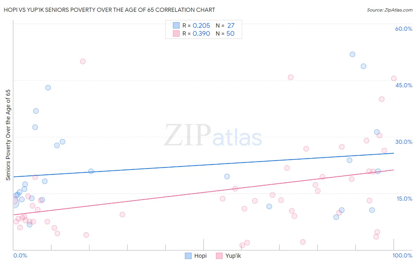 Hopi vs Yup'ik Seniors Poverty Over the Age of 65