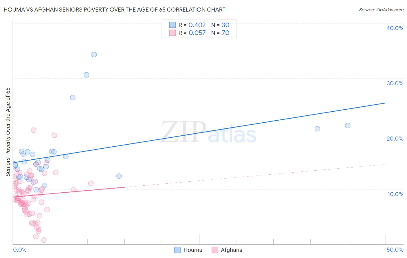 Houma vs Afghan Seniors Poverty Over the Age of 65