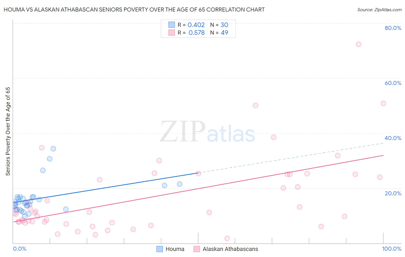 Houma vs Alaskan Athabascan Seniors Poverty Over the Age of 65