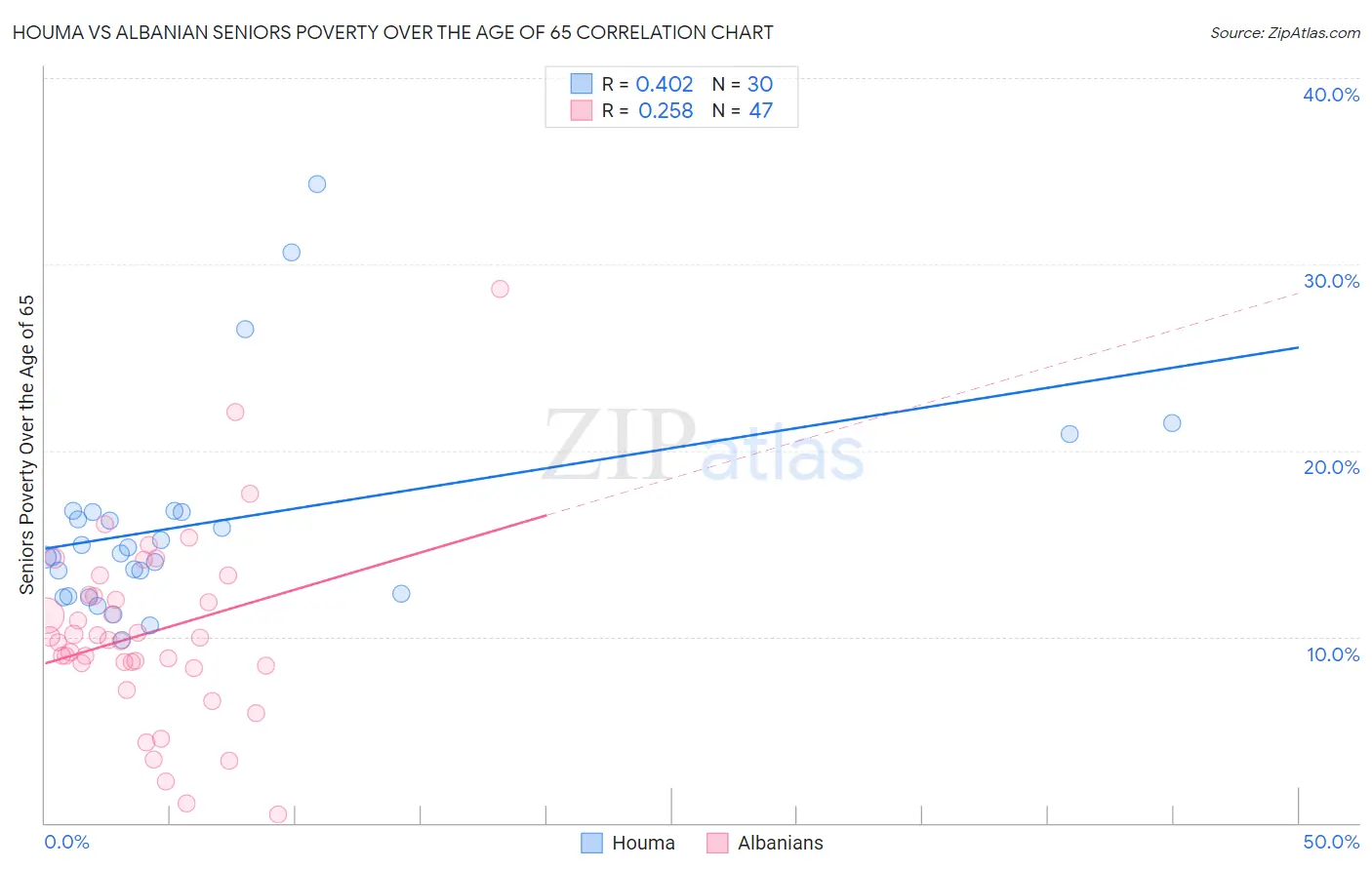 Houma vs Albanian Seniors Poverty Over the Age of 65