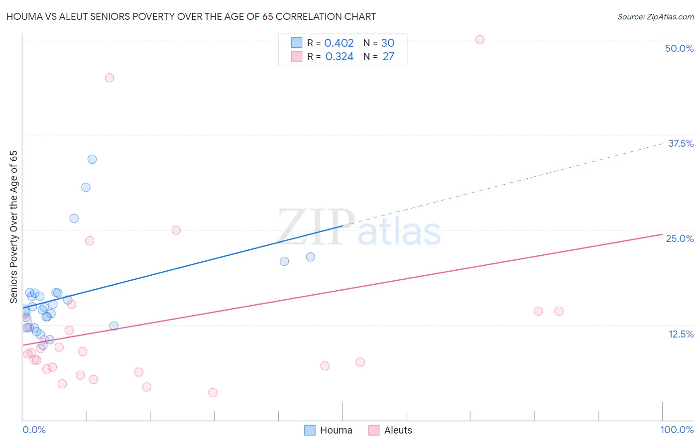 Houma vs Aleut Seniors Poverty Over the Age of 65