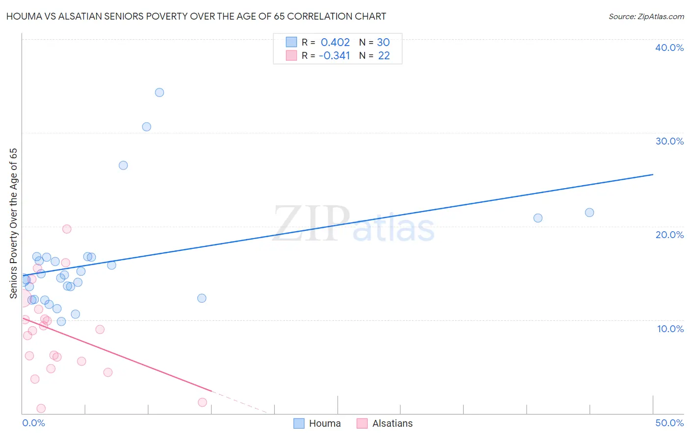 Houma vs Alsatian Seniors Poverty Over the Age of 65