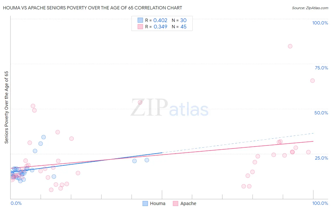 Houma vs Apache Seniors Poverty Over the Age of 65