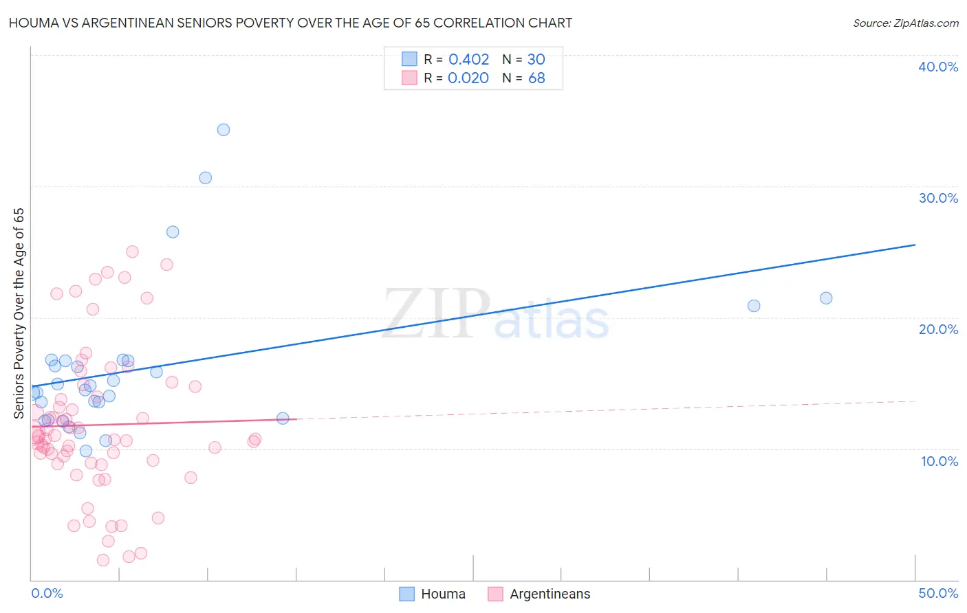 Houma vs Argentinean Seniors Poverty Over the Age of 65