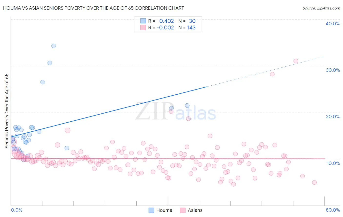 Houma vs Asian Seniors Poverty Over the Age of 65