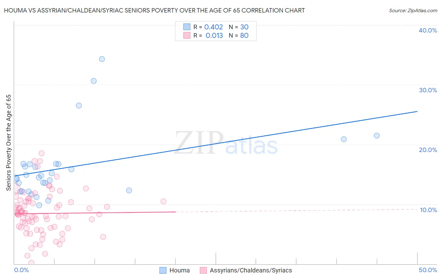 Houma vs Assyrian/Chaldean/Syriac Seniors Poverty Over the Age of 65