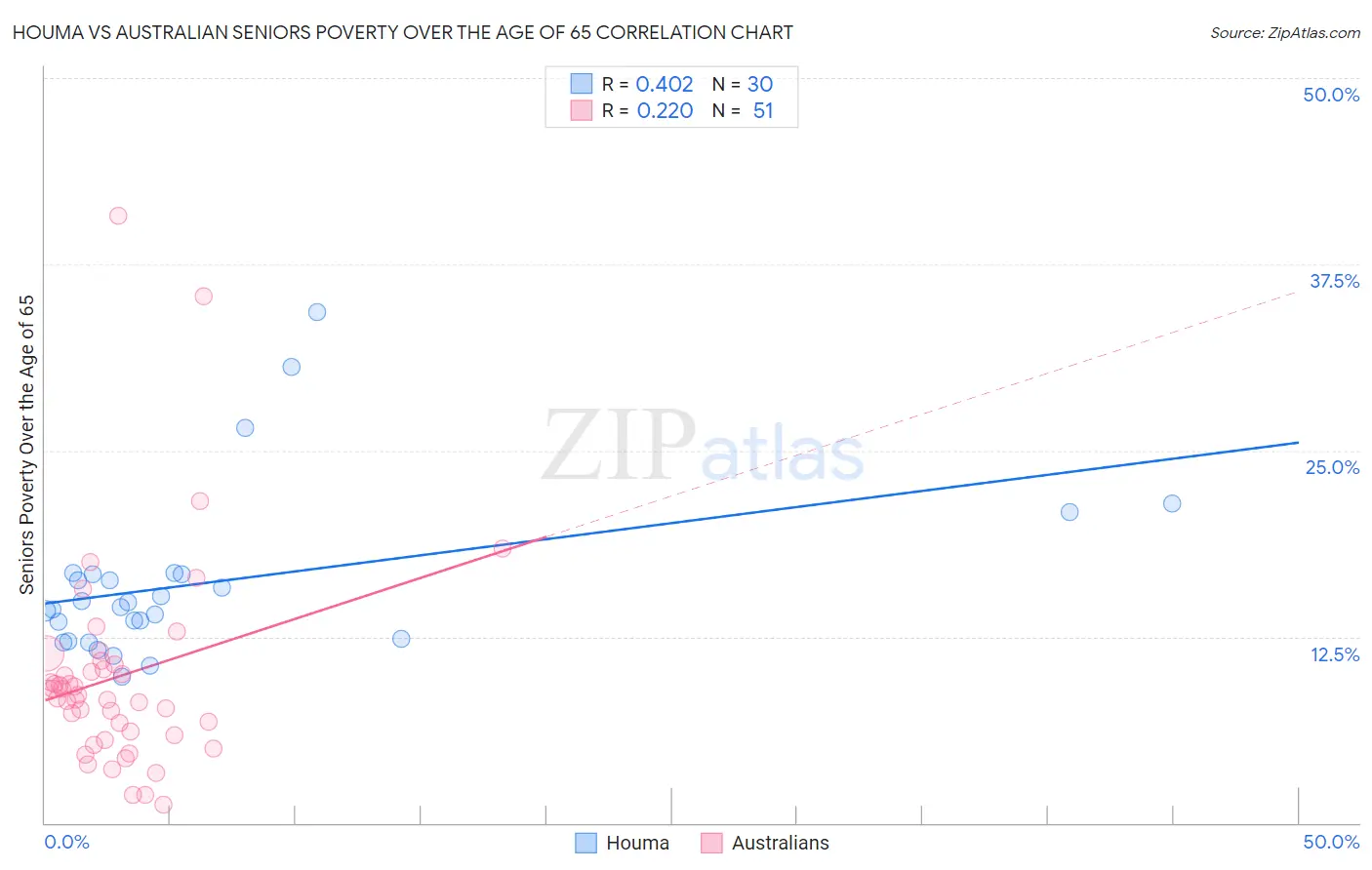 Houma vs Australian Seniors Poverty Over the Age of 65